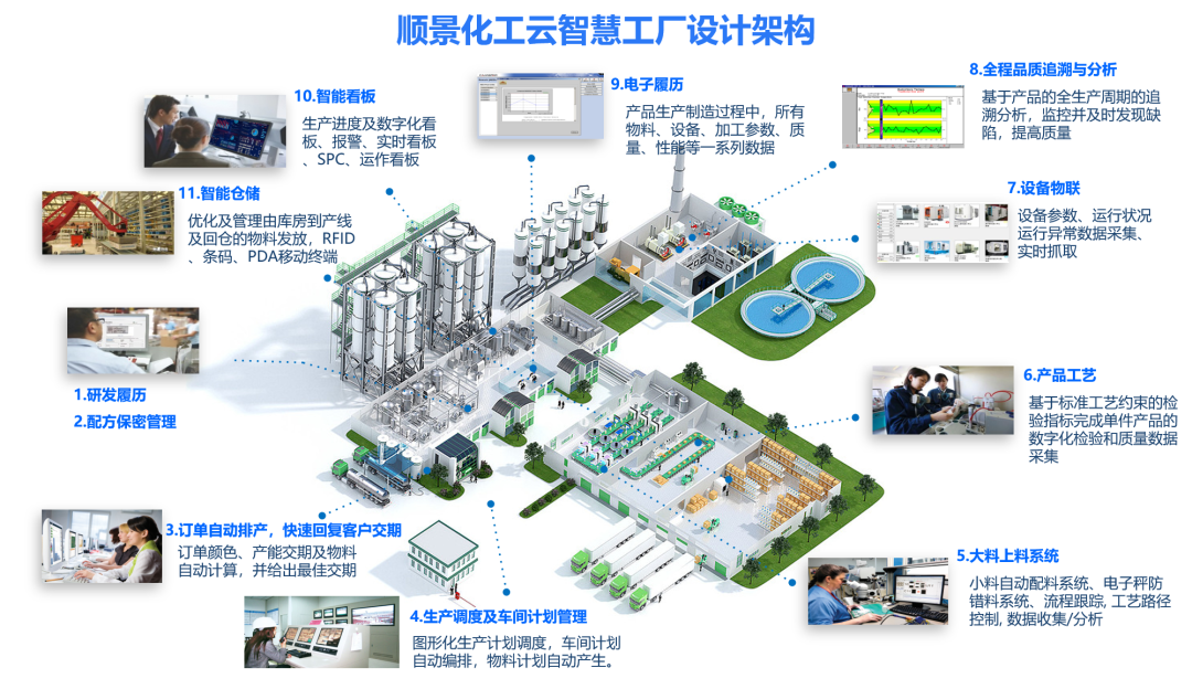 爱游戏手机版官方网站-爱游戏(中国)化工云智慧工厂设计架构